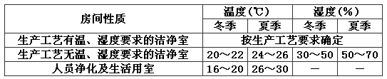 潔凈室的問(wèn)，濕度范圍.png